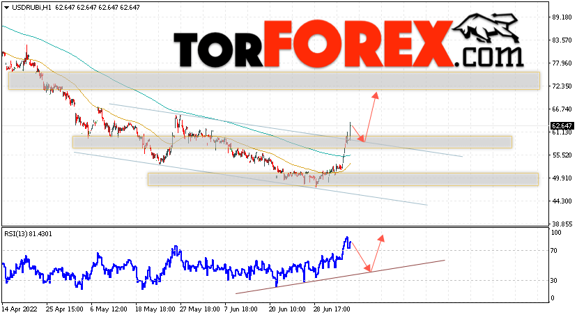 USD/RUB прогноз курса Доллара на 7 июля 2022