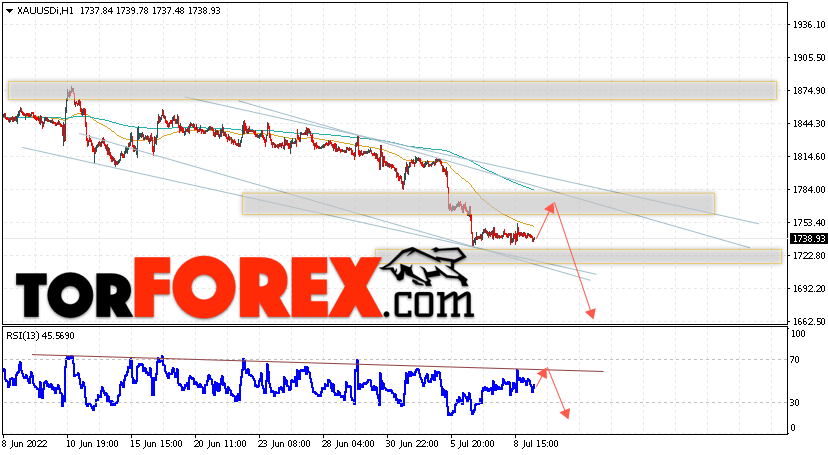 XAU/USD прогноз цен на Золото на 12 июля 2022