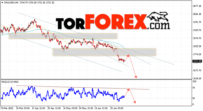 XAU/USD прогноз цен на Золото на 13 июля 2022