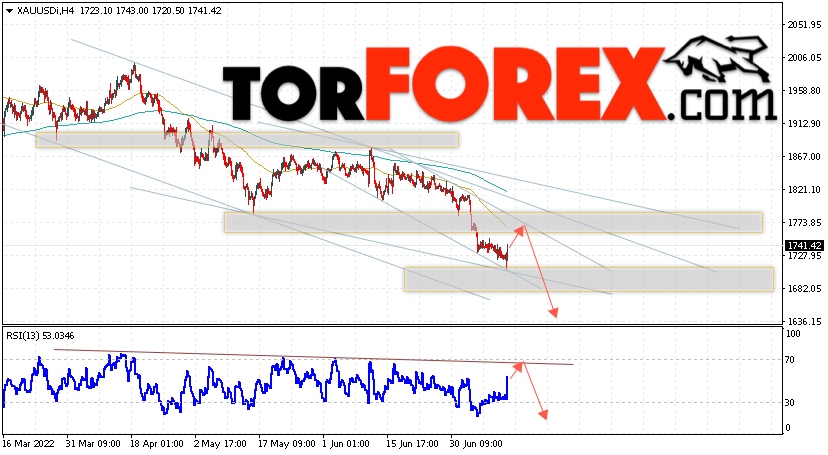 XAU/USD прогноз цен на Золото на 14 июля 2022