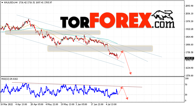 XAU/USD прогноз цен на Золото на 15 июля 2022