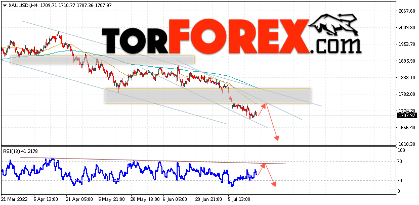 XAU/USD прогноз цен на Золото на 19 июля 2022