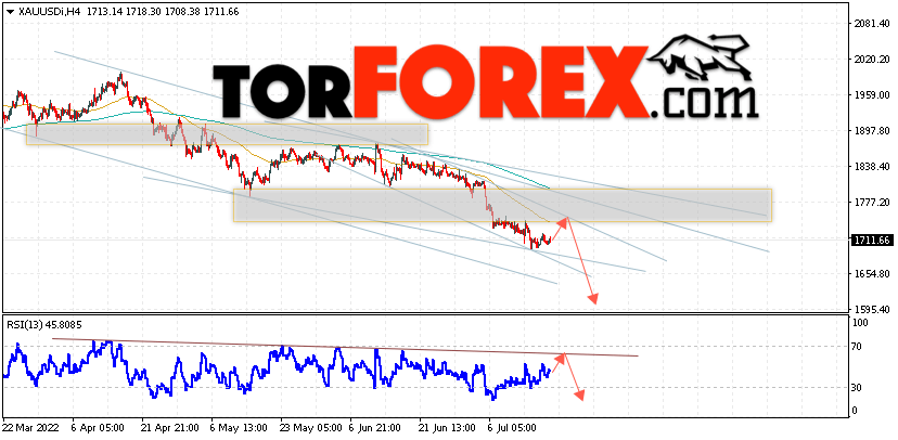 XAU/USD прогноз цен на Золото на 20 июля 2022