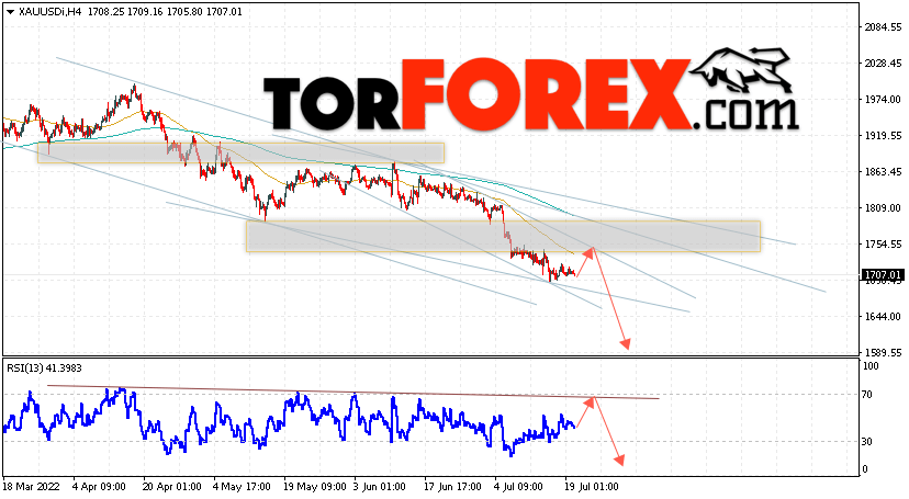 XAU/USD прогноз цен на Золото на 21 июля 2022