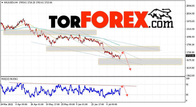 XAU/USD прогноз цен на Золото на 22 июля 2022