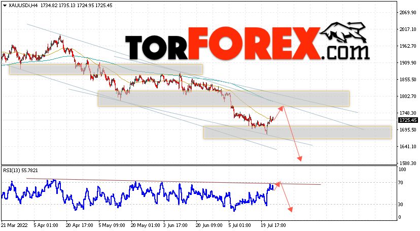 XAU/USD прогноз цен на Золото на 26 июля 2022
