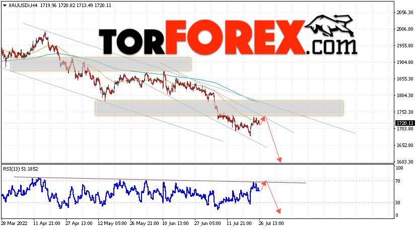 XAU/USD прогноз цен на Золото на 27 июля 2022
