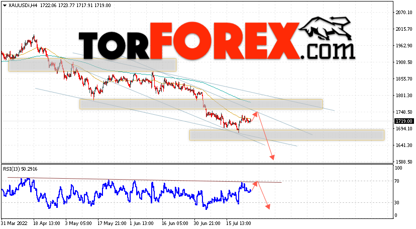 XAU/USD прогноз цен на Золото на 28 июля 2022