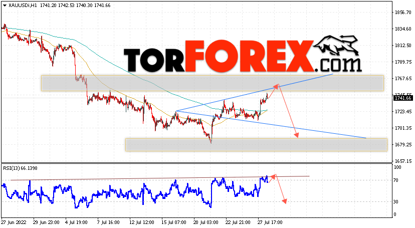 XAU/USD прогноз цен на Золото на 29 июля 2022