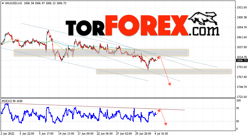 XAU/USD прогноз цен на Золото на 5 июля 2022
