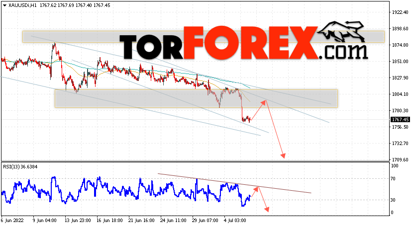 XAU/USD прогноз цен на Золото на 7 июля 2022
