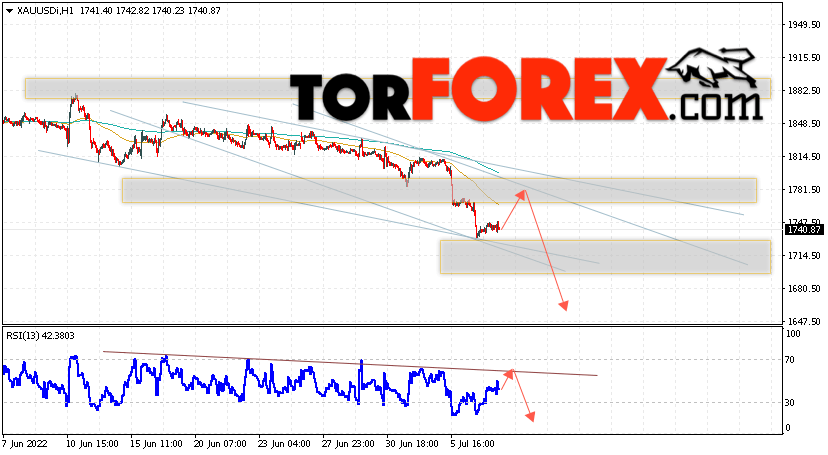 XAU/USD прогноз цен на Золото на 8 июля 2022