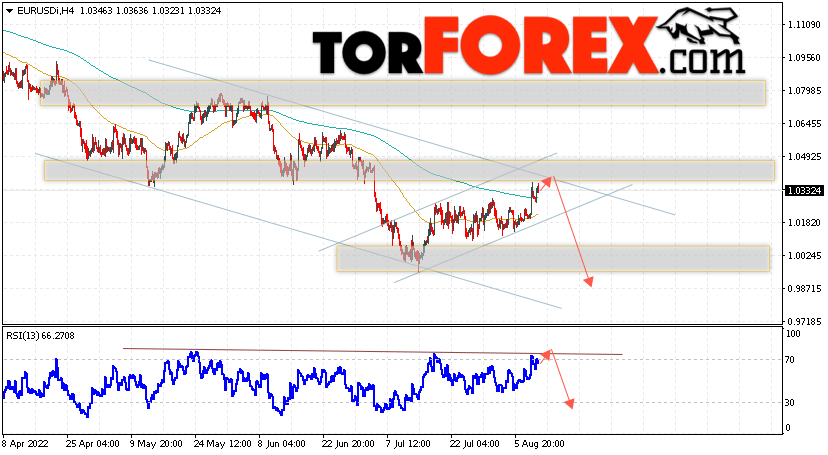 EUR/USD прогноз Евро Доллар на 12 августа 2022