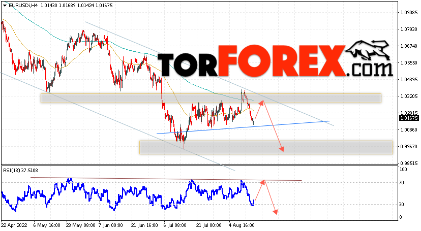 EUR/USD прогноз Евро Доллар на 17 августа 2022