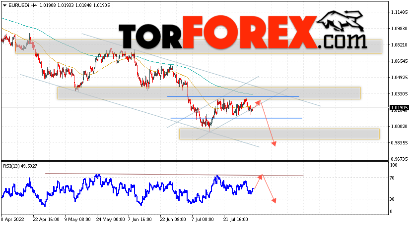 EUR/USD прогноз Евро Доллар на 5 августа 2022