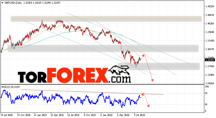 GBP/USD прогноз Форекс на 8 — 12 августа 2022