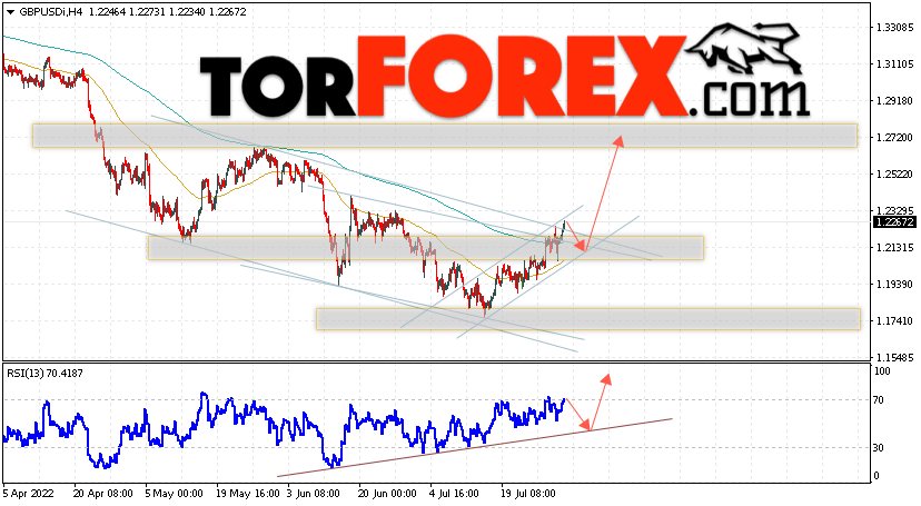 GBP/USD прогноз Фунт Доллар на 2 августа 2022