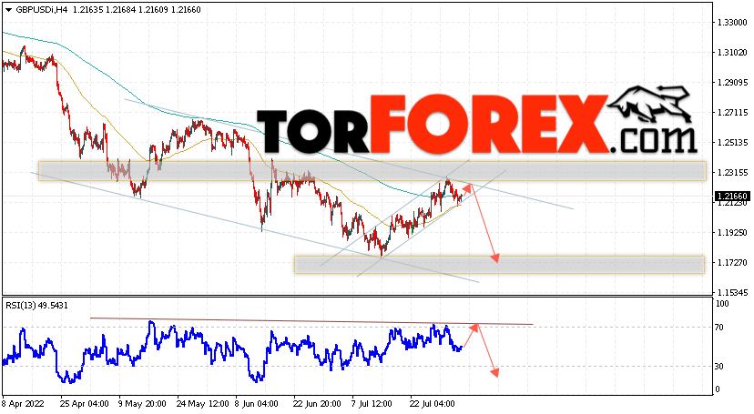 GBP/USD прогноз Фунт Доллар на 5 августа 2022