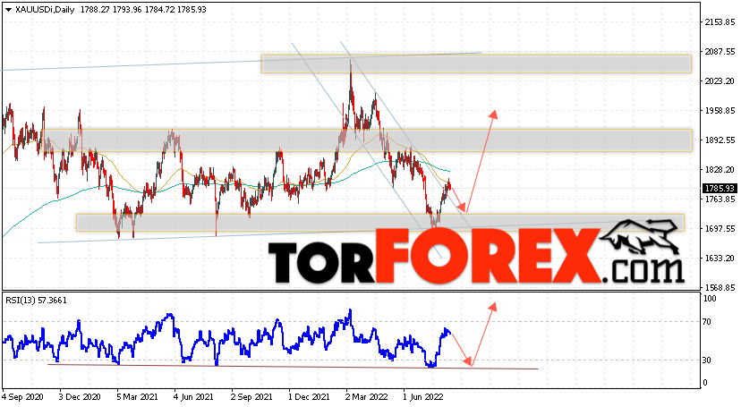Прогноз цены Золота на неделю 15 — 19 августа 2022