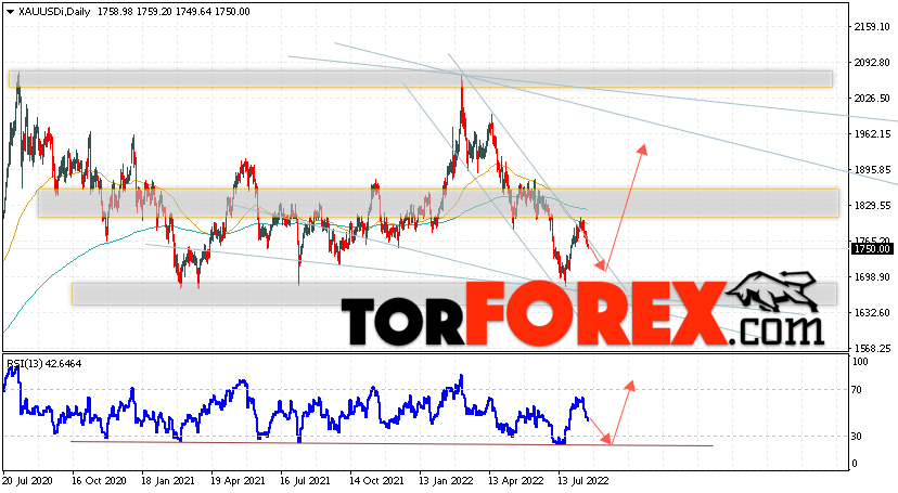 Прогноз цены Золота на неделю 22 — 26 августа 2022