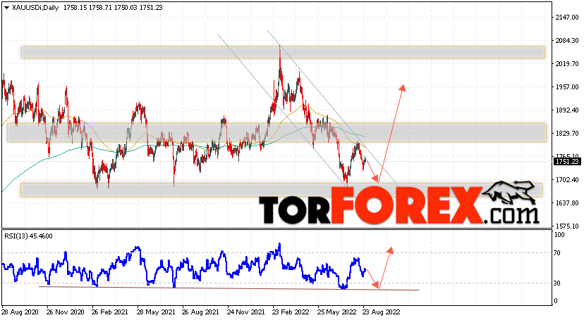 Прогноз цены Золота на неделю 29 августа — 2 сентября 2022