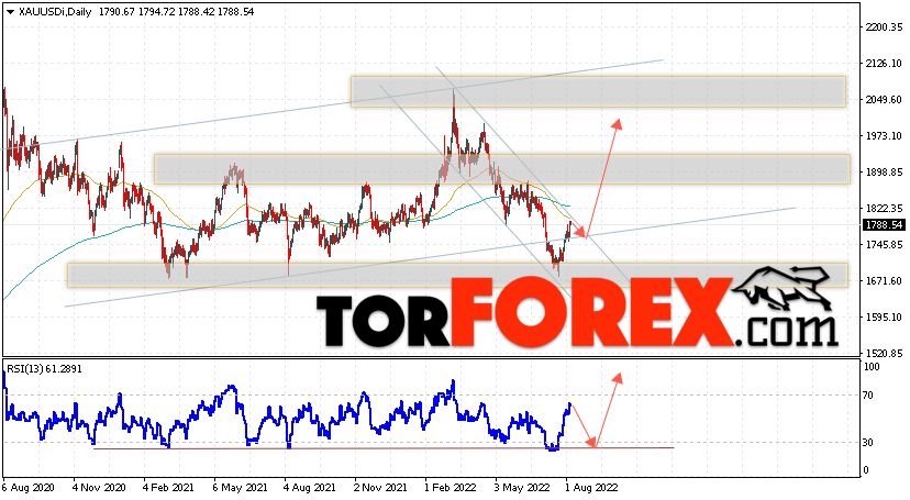 Прогноз цены Золота на неделю 8 — 12 августа 2022