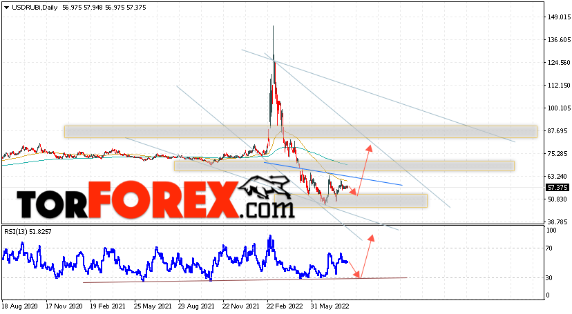 Прогноз курса Доллара на неделю 15 — 19 августа 2022