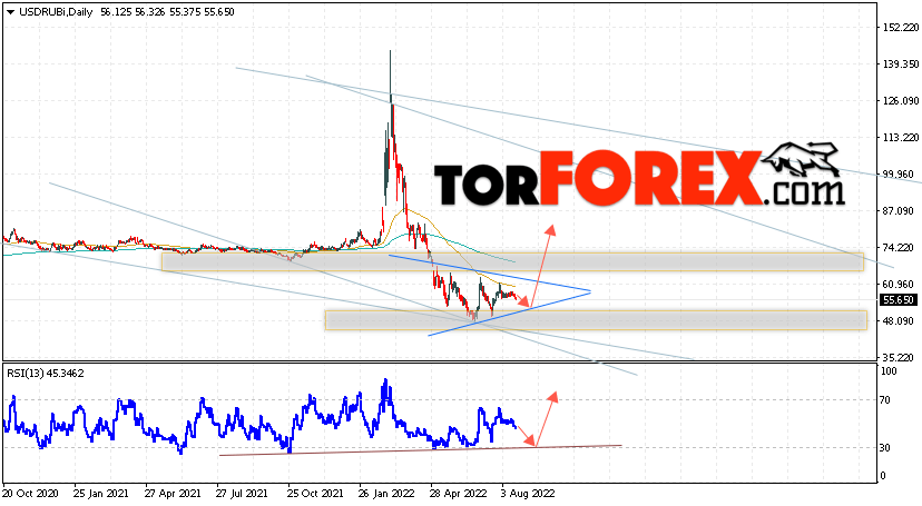Прогноз курса Доллара на неделю 22 — 26 августа 2022