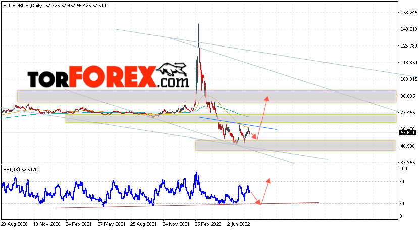 Прогноз курса Доллара на неделю 8 — 12 августа 2022