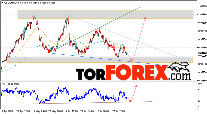 USD/CHF прогноз Доллар Франк на 10 августа 2022