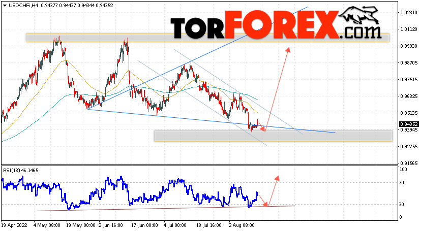 USD/CHF прогноз Доллар Франк на 16 августа 2022