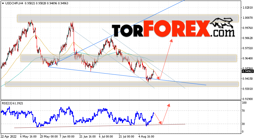 USD/CHF прогноз Доллар Франк на 17 августа 2022