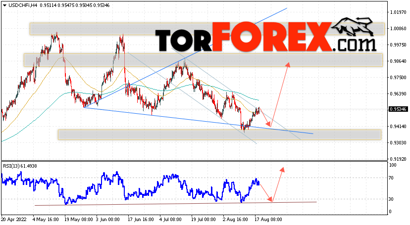 USD/CHF прогноз Доллар Франк на 19 августа 2022