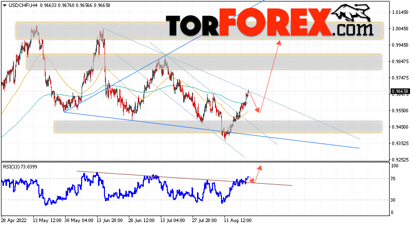 USD/CHF прогноз Доллар Франк на 24 августа 2022