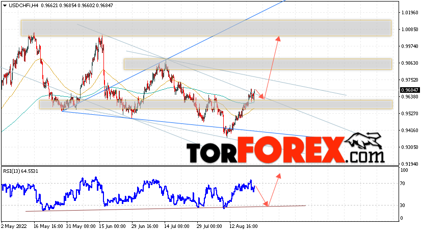 USD/CHF прогноз Доллар Франк на 26 августа 2022