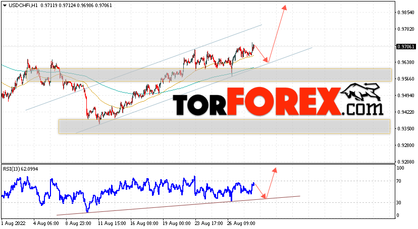 USD/CHF прогноз Доллар Франк на 31 августа 2022