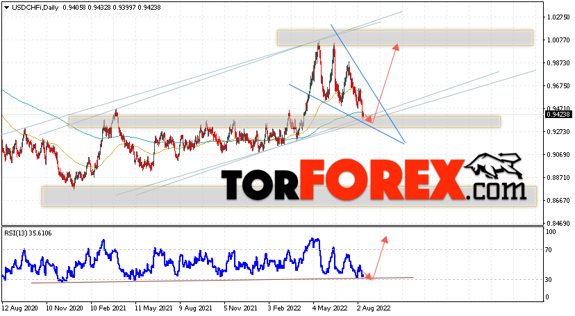 USD/CHF прогноз курса Франка на 15 — 19 августа 2022