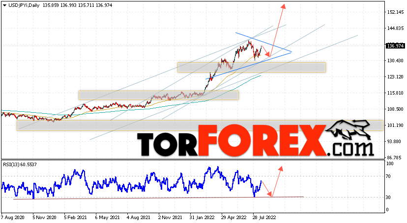 USD/JPY прогноз Доллар Иена на 22 — 26 августа 2022