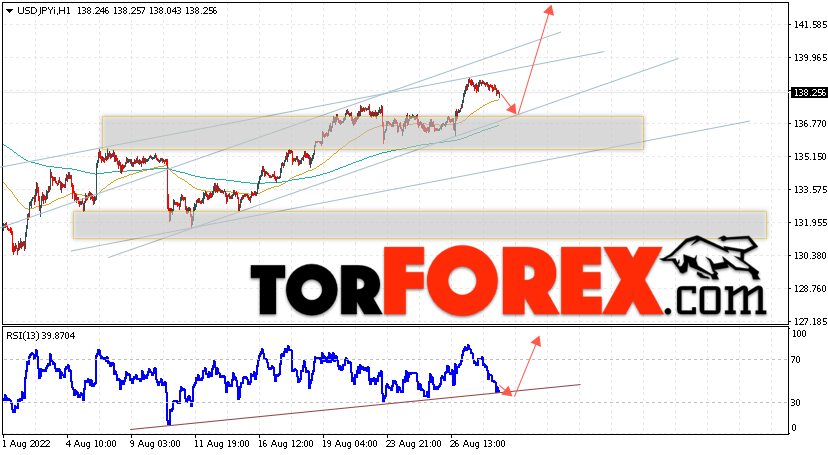 USD/JPY прогноз Доллар Иена на 31 августа 2022