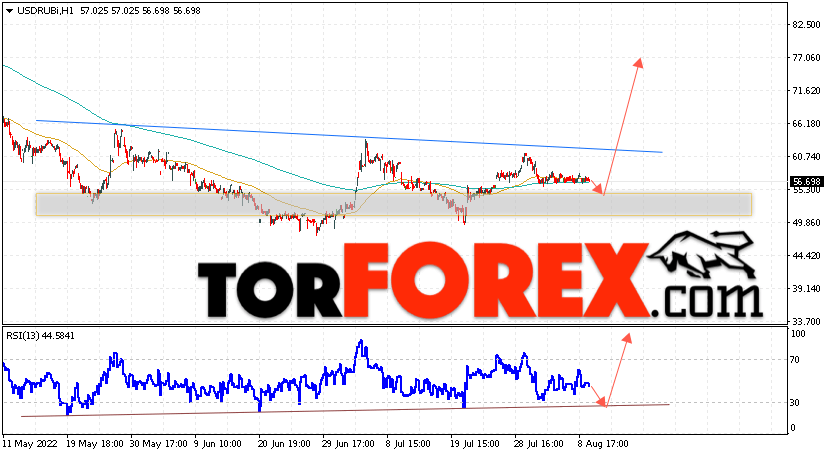 USD/RUB прогноз курса Доллара на 10 августа 2022