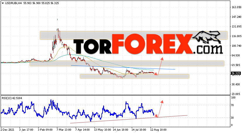 USD/RUB прогноз курса Доллара на 19 августа 2022
