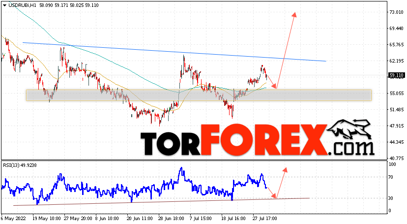 USD/RUB прогноз курса Доллара на 2 августа 2022