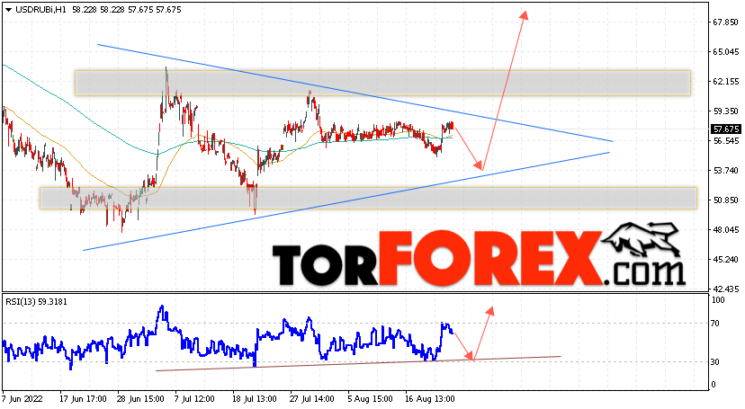 USD/RUB прогноз курса Доллара на 24 августа 2022