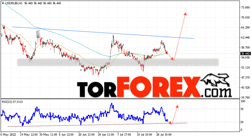 USD/RUB прогноз курса Доллара на 3 августа 2022