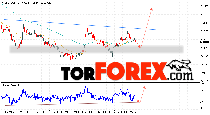 USD/RUB прогноз курса Доллара на 5 августа 2022