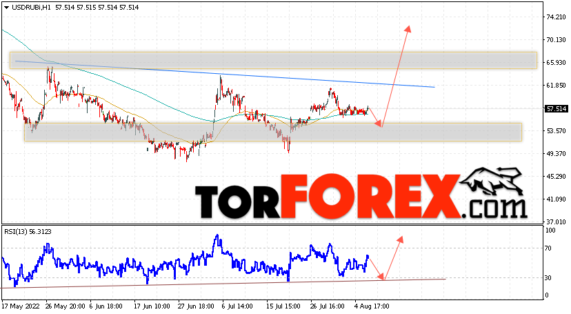 USD/RUB прогноз курса Доллара на 9 августа 2022