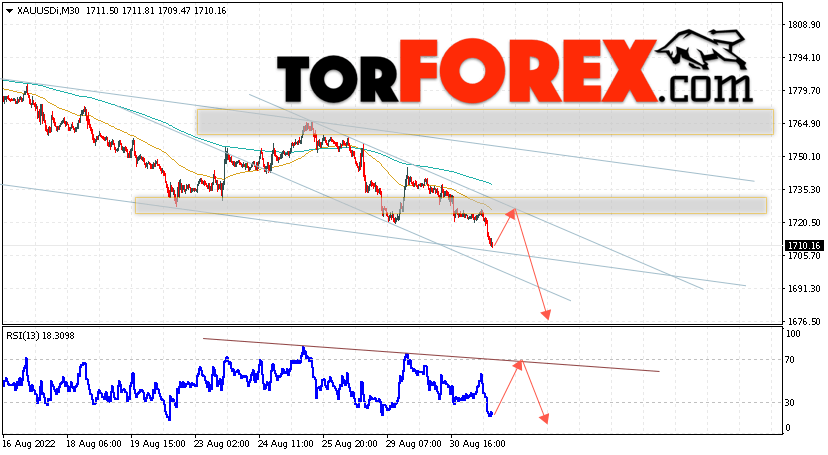 XAU/USD прогноз цен на Золото на 1 сентября 2022
