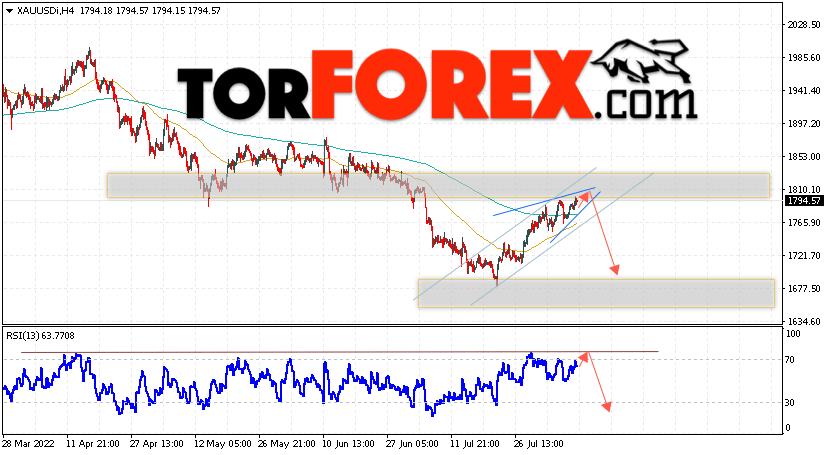 XAU/USD прогноз цен на Золото на 10 августа 2022