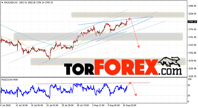 XAU/USD прогноз цен на Золото на 11 августа 2022