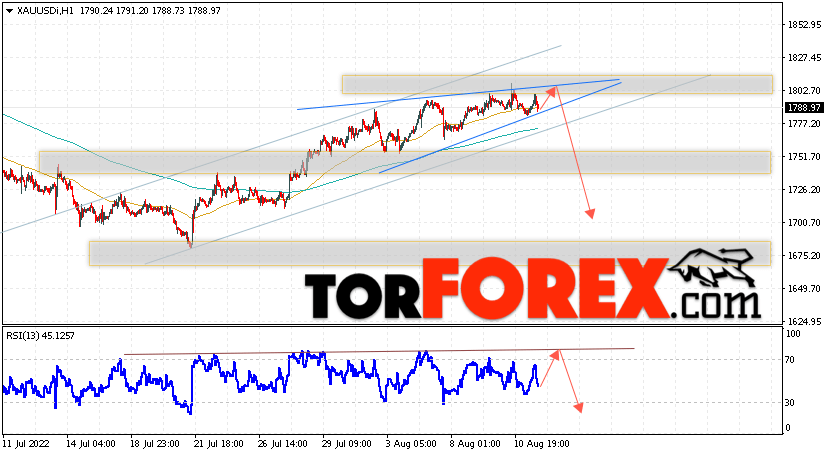 XAU/USD прогноз цен на Золото на 12 августа 2022